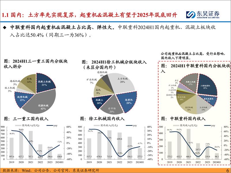 《工程机械行业2025年度策略：看好工程机械2025年国内外共振，矿山%26电动化贡献新增长点-241224-东吴证券-46页》 - 第6页预览图