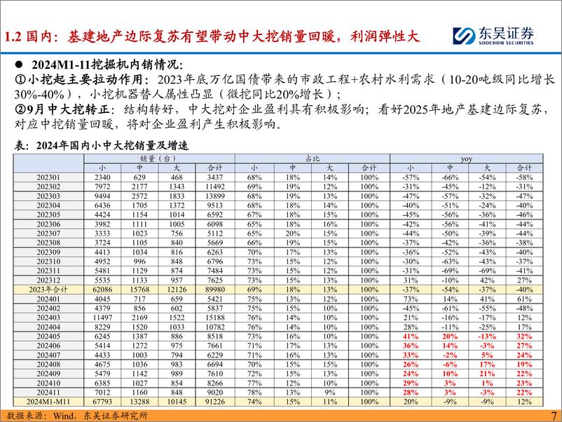 《工程机械行业2025年度策略：看好工程机械2025年国内外共振，矿山%26电动化贡献新增长点-241224-东吴证券-46页》 - 第7页预览图