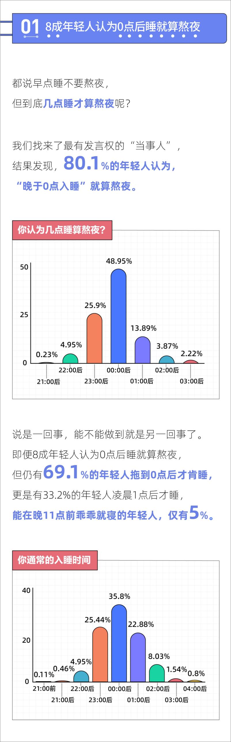 《2021当代年轻人熬夜报告-13页》 - 第3页预览图