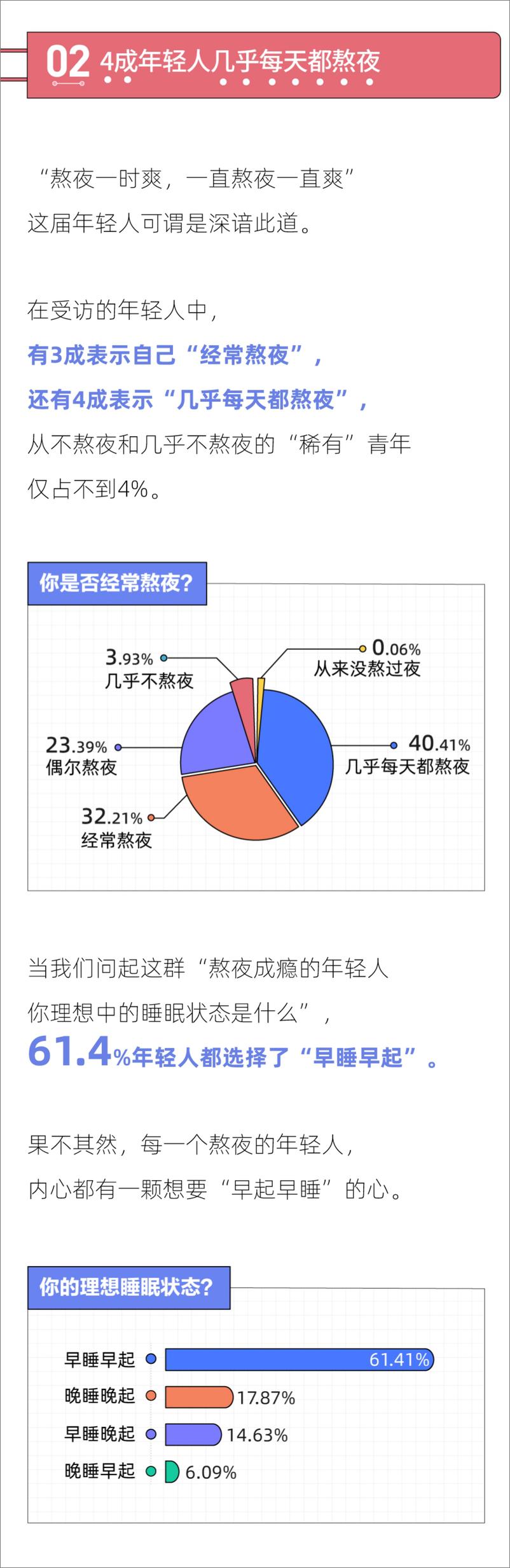 《2021当代年轻人熬夜报告-13页》 - 第4页预览图