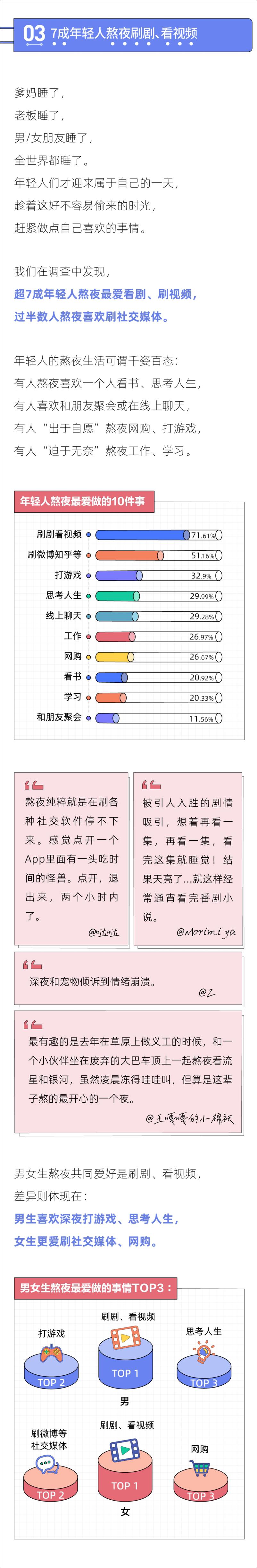 《2021当代年轻人熬夜报告-13页》 - 第5页预览图