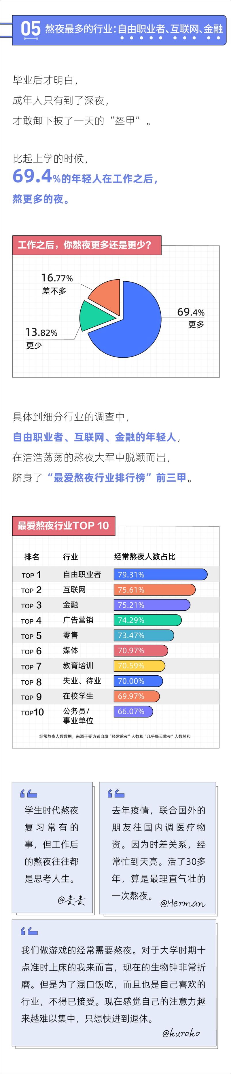 《2021当代年轻人熬夜报告-13页》 - 第7页预览图