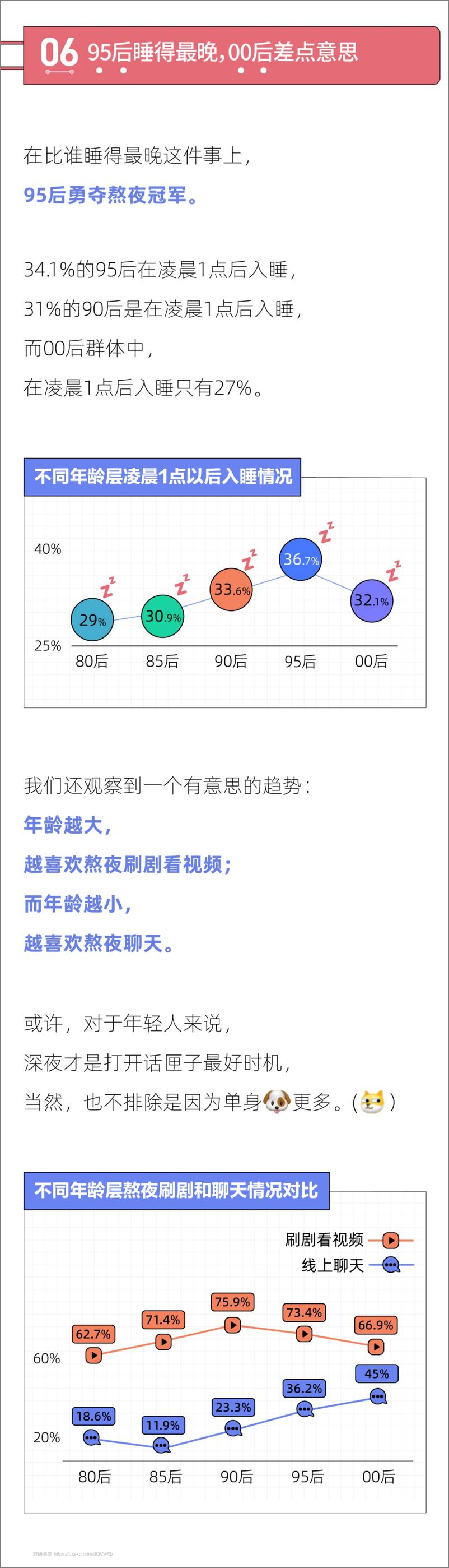 《2021当代年轻人熬夜报告-13页》 - 第8页预览图