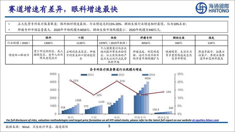 《眼科医疗服务行业：眼科医疗服务赛道风起云涌，如何看待各家投资价值-海通国际-2022.8.25-49页》 - 第6页预览图