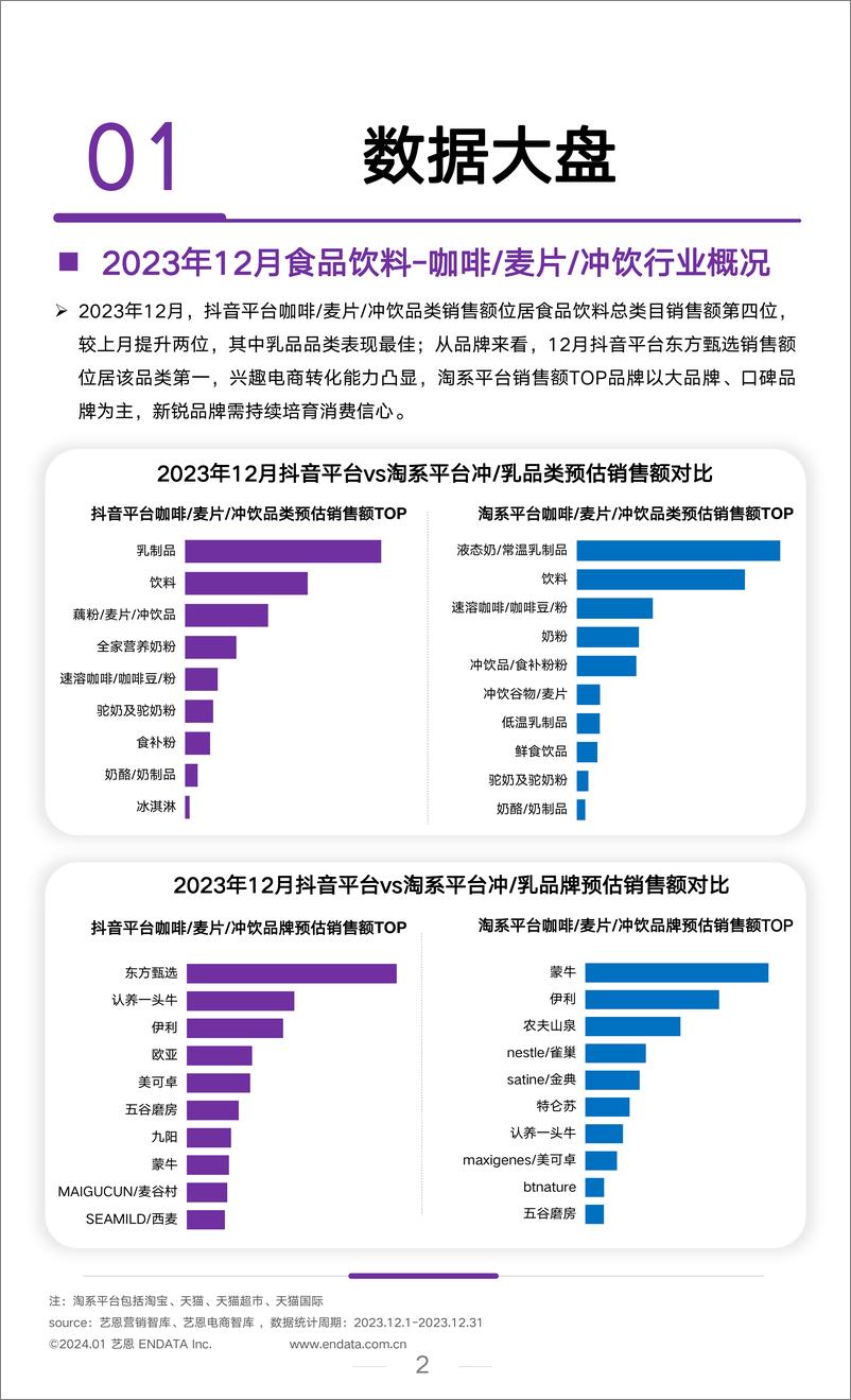 《2023年12月食饮行业洞察报告-艺恩》 - 第2页预览图