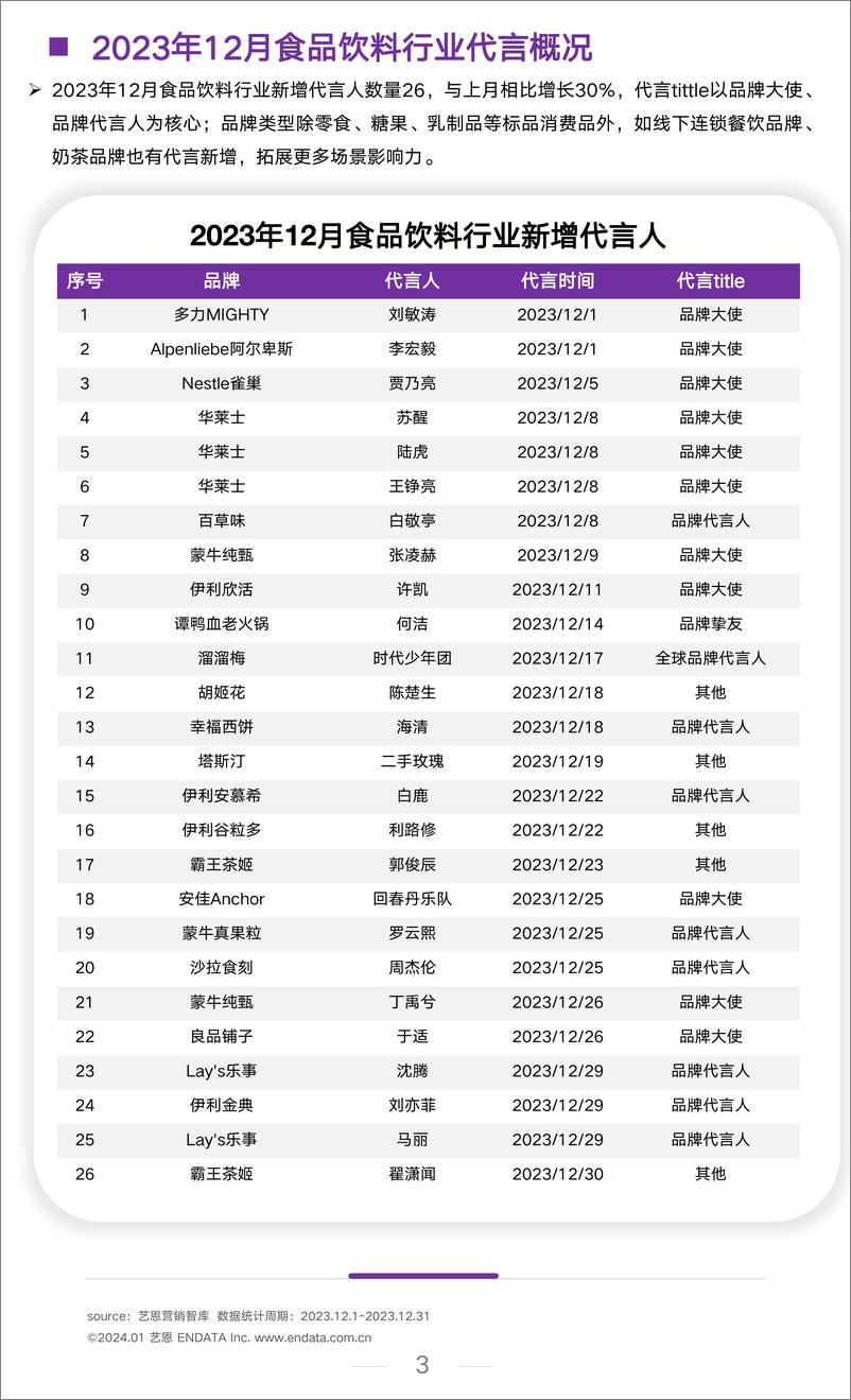 《2023年12月食饮行业洞察报告-艺恩》 - 第3页预览图