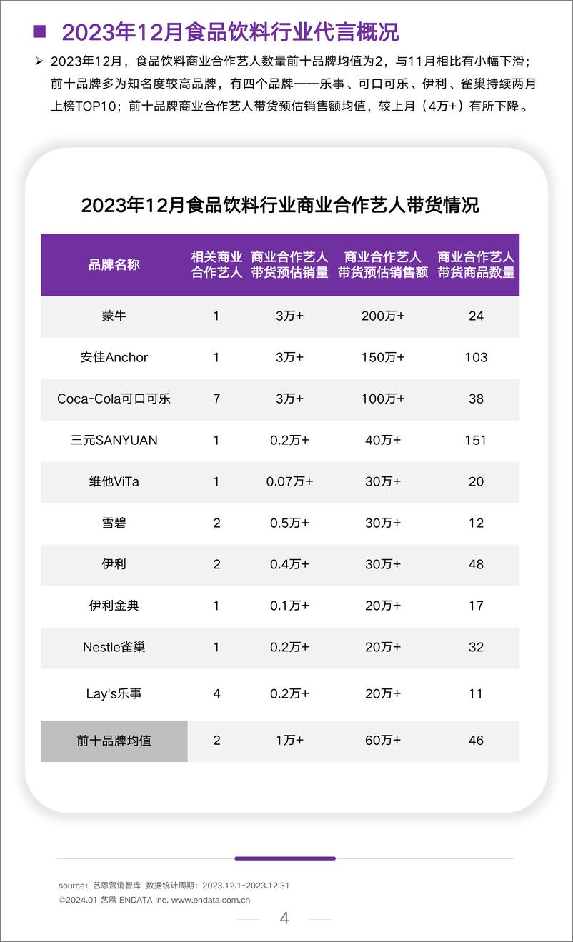 《2023年12月食饮行业洞察报告-艺恩》 - 第4页预览图