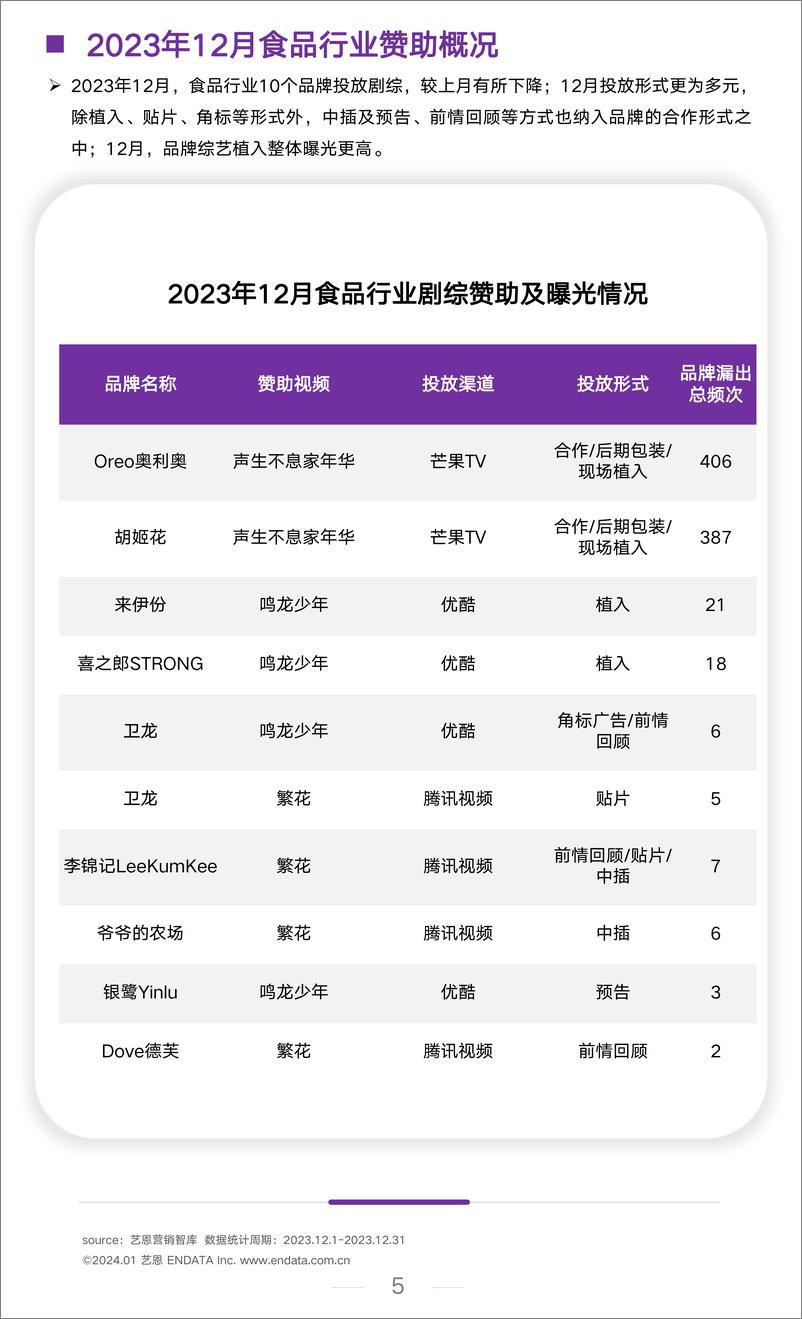 《2023年12月食饮行业洞察报告-艺恩》 - 第5页预览图