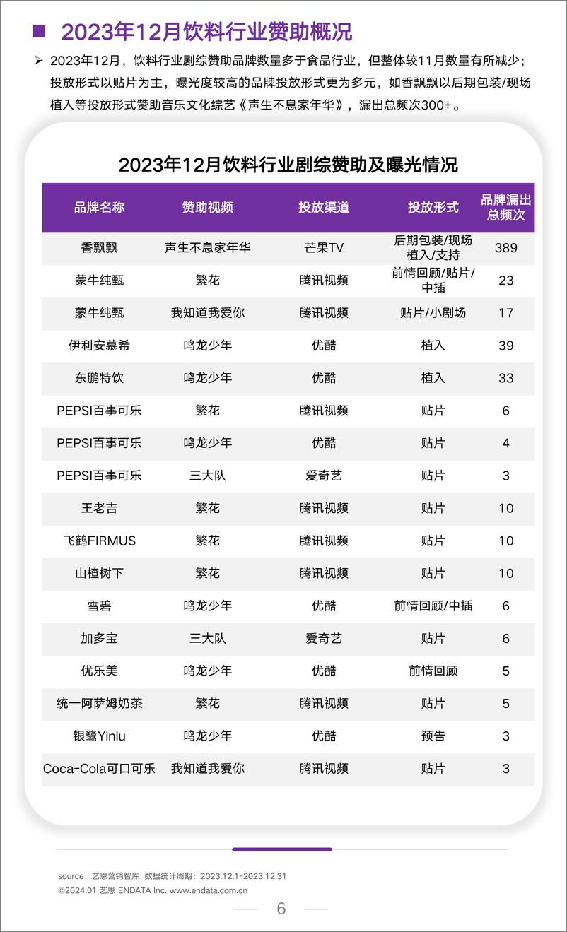 《2023年12月食饮行业洞察报告-艺恩》 - 第6页预览图