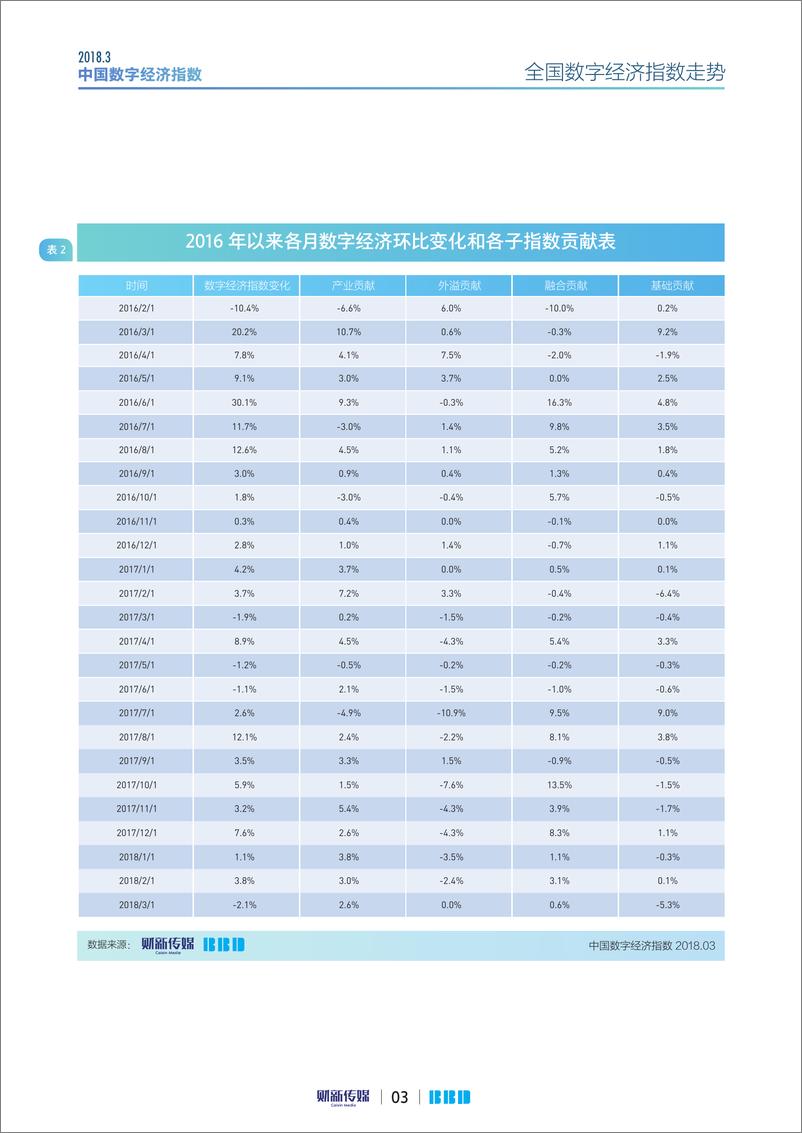 《2018年3月中国数字经济指数报告》 - 第3页预览图