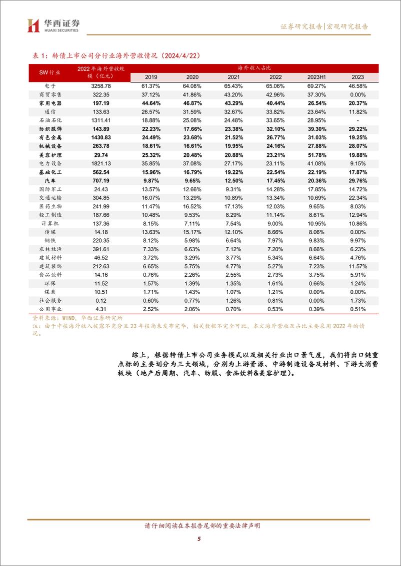 《2024转债行业梳理之一：出口链转债大盘点-240424-华西证券-16页》 - 第5页预览图