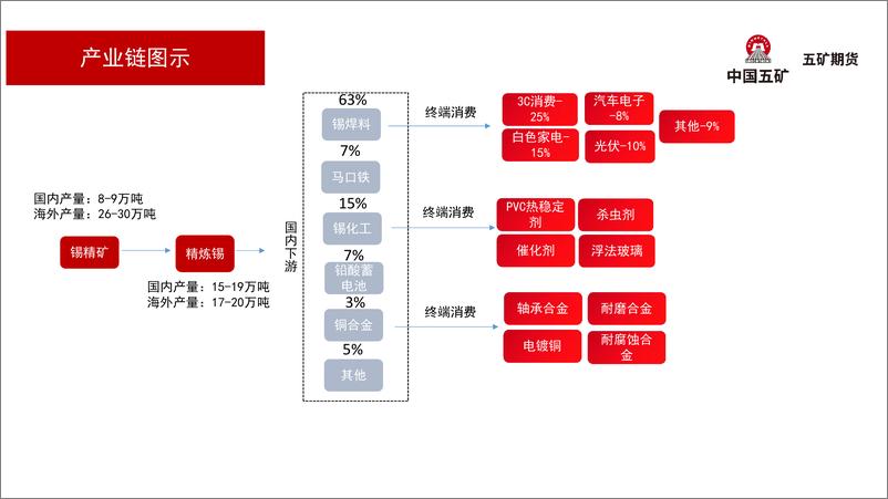 《锡月报：缅甸停产期接近，锡价持续走强-20230707-五矿期货-25页》 - 第7页预览图