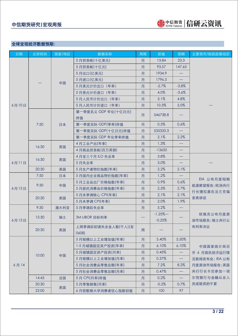 《宏观周报：人民币“跌跌不休”，“破七”不易不必愁-20190610-中信期货-22页》 - 第4页预览图