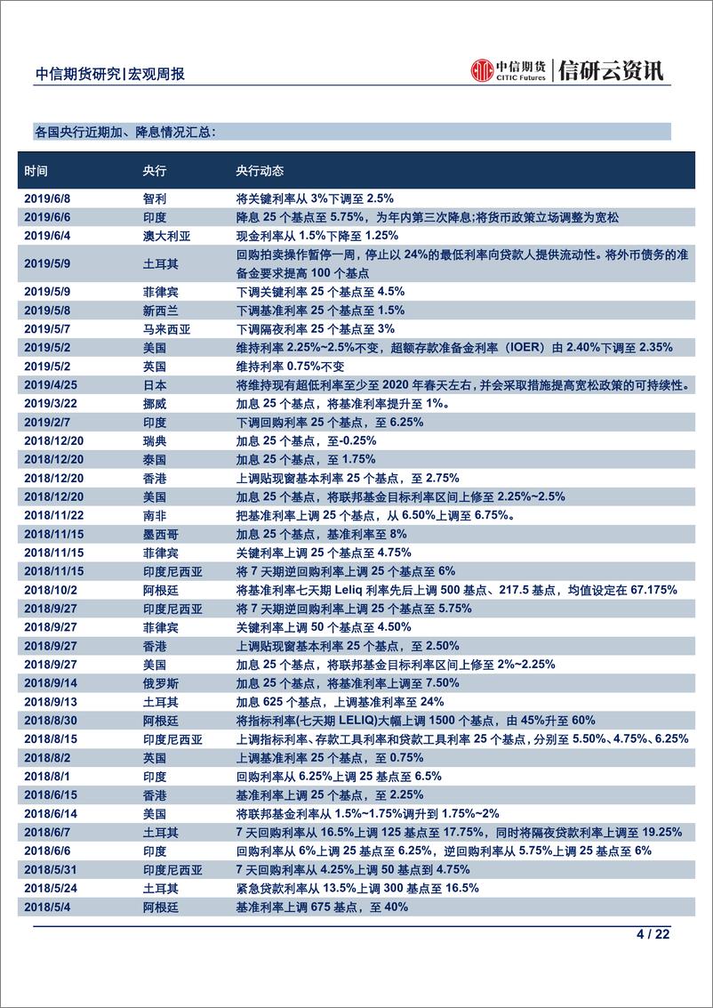 《宏观周报：人民币“跌跌不休”，“破七”不易不必愁-20190610-中信期货-22页》 - 第5页预览图