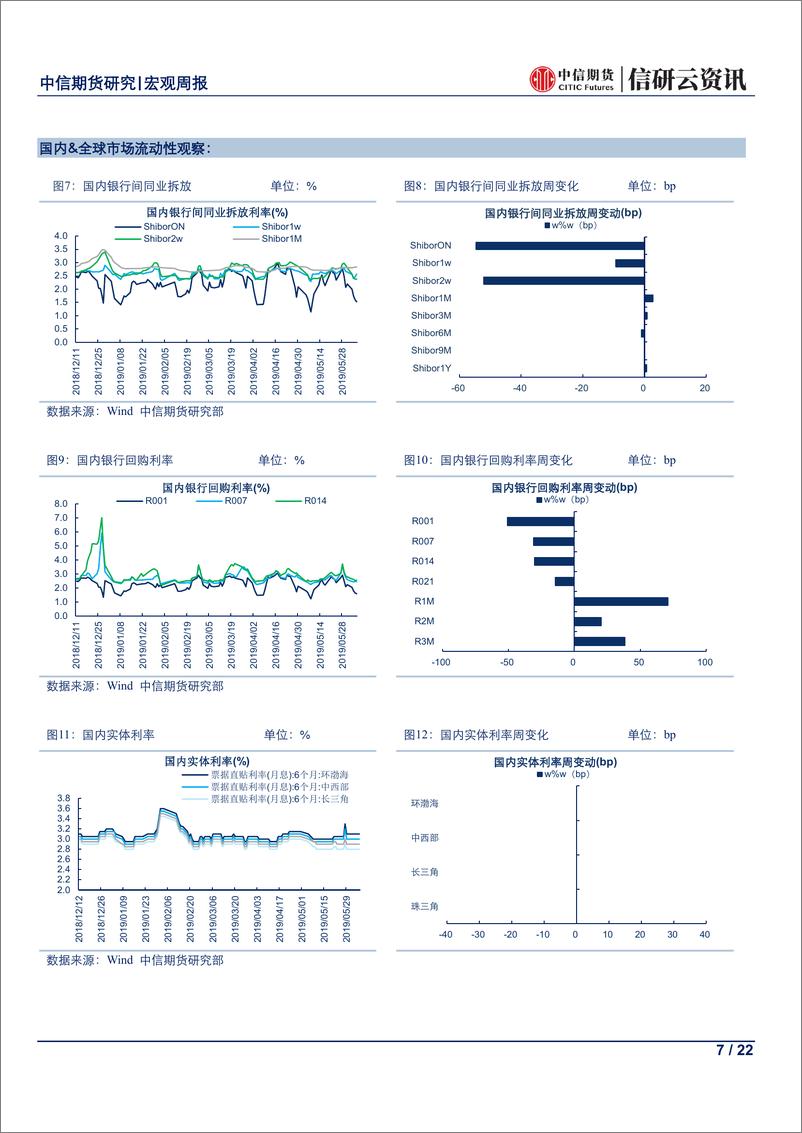《宏观周报：人民币“跌跌不休”，“破七”不易不必愁-20190610-中信期货-22页》 - 第8页预览图