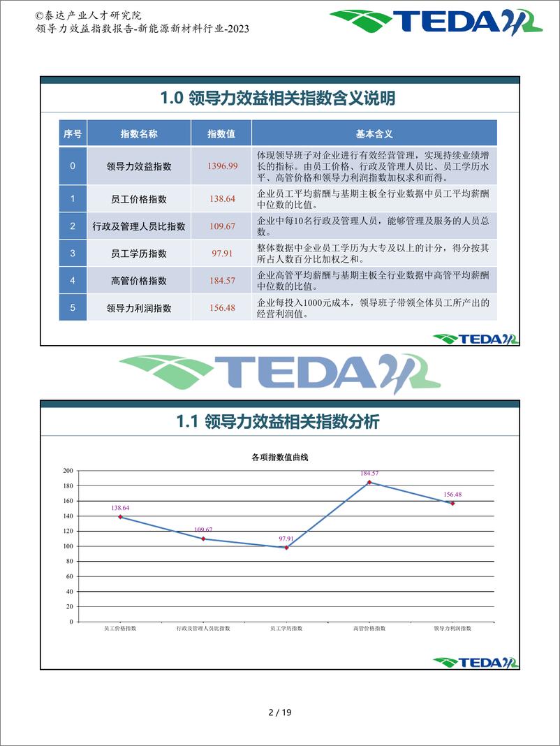 《领导力效益指数报告-新能源新材料-2023》 - 第3页预览图