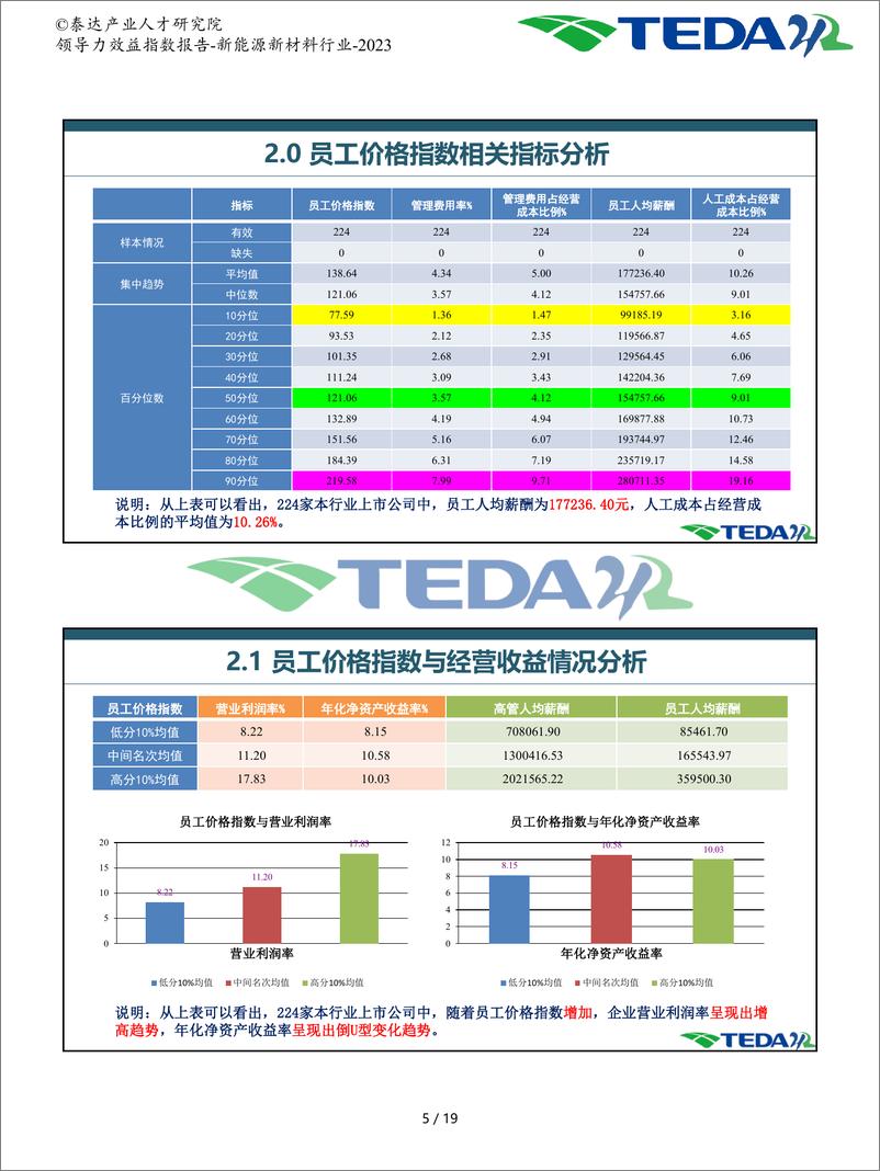 《领导力效益指数报告-新能源新材料-2023》 - 第6页预览图