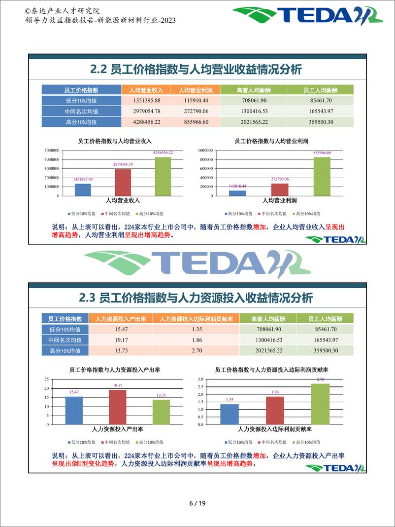 《领导力效益指数报告-新能源新材料-2023》 - 第7页预览图