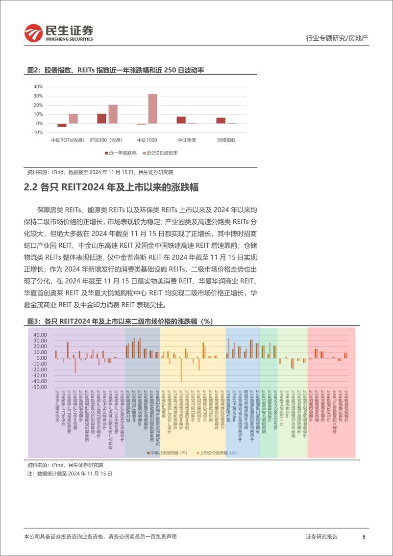 《房地产行业REITs专题研究报告(四)：REITs政策利好加速释放，三季度整体出现回调-241128-民生证券-29页》 - 第5页预览图