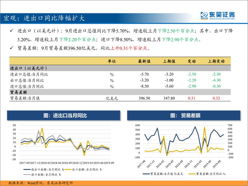 《东吴策略：三分钟看中观汽车销量9月降幅收窄-20191016-东吴证券-36页》 - 第5页预览图