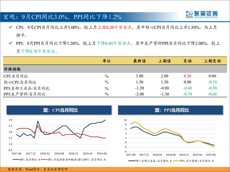 《东吴策略：三分钟看中观汽车销量9月降幅收窄-20191016-东吴证券-36页》 - 第6页预览图