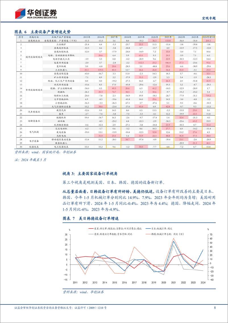 《【宏观专题】四个视角看本轮制造业投资高增-240718-华创证券-15页》 - 第8页预览图