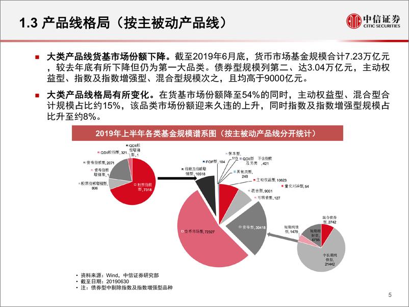 《公募基金之变：业绩、结构和趋势-20191022-中信证券-34页》 - 第7页预览图