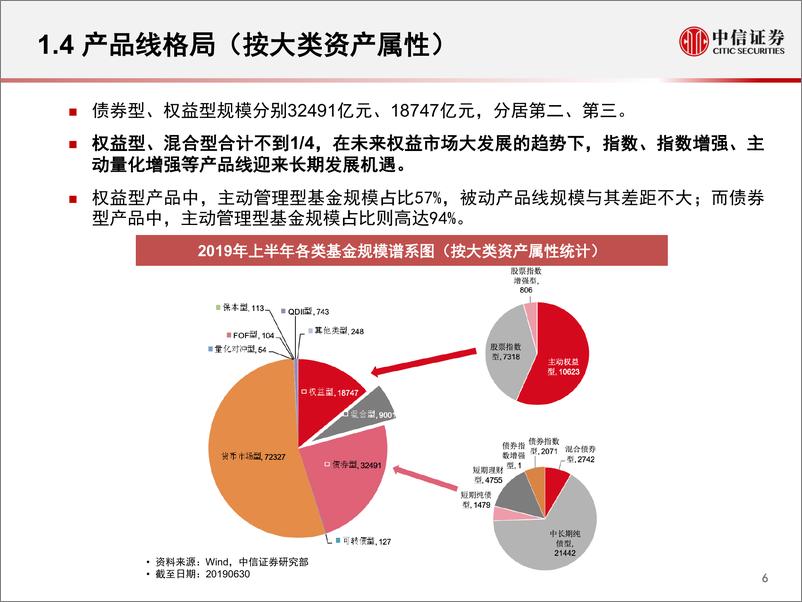 《公募基金之变：业绩、结构和趋势-20191022-中信证券-34页》 - 第8页预览图