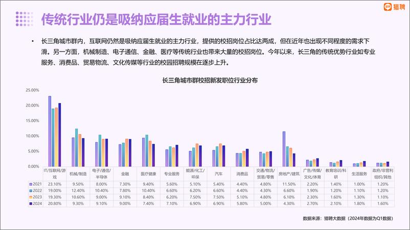 《长三角城市群大学生就业趋势报告-32页》 - 第6页预览图