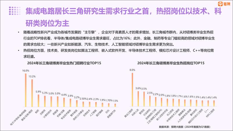 《长三角城市群大学生就业趋势报告-32页》 - 第8页预览图