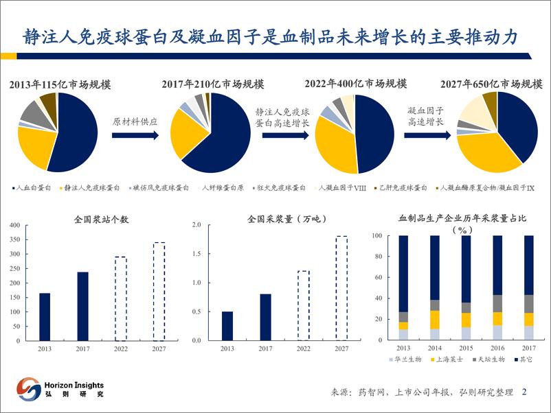 《血制品行业季报（2018Q4）：凝血VIII因子保持两位数增长，狂免批签发再创新高-20190131-弘则研究-41页》 - 第4页预览图