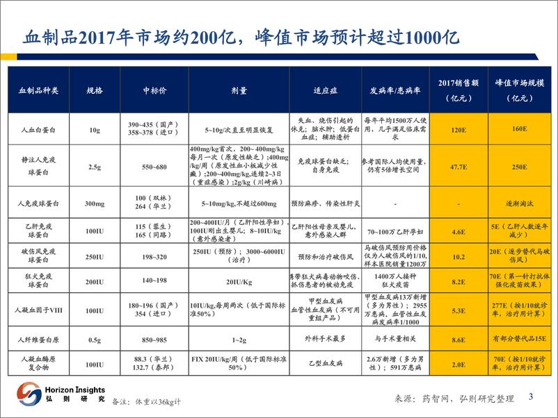 《血制品行业季报（2018Q4）：凝血VIII因子保持两位数增长，狂免批签发再创新高-20190131-弘则研究-41页》 - 第5页预览图