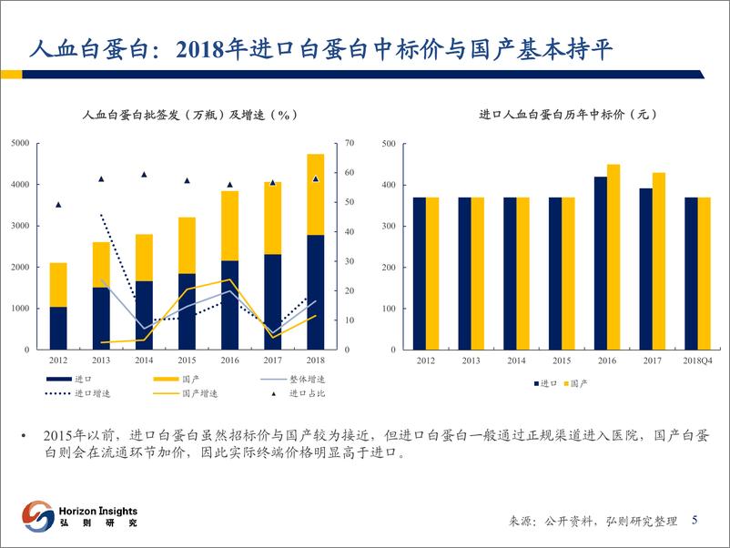 《血制品行业季报（2018Q4）：凝血VIII因子保持两位数增长，狂免批签发再创新高-20190131-弘则研究-41页》 - 第7页预览图