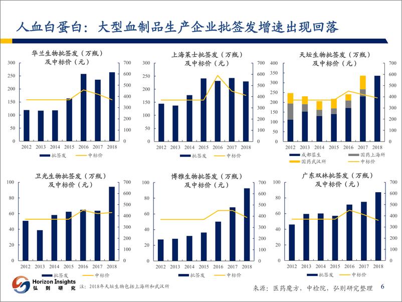 《血制品行业季报（2018Q4）：凝血VIII因子保持两位数增长，狂免批签发再创新高-20190131-弘则研究-41页》 - 第8页预览图