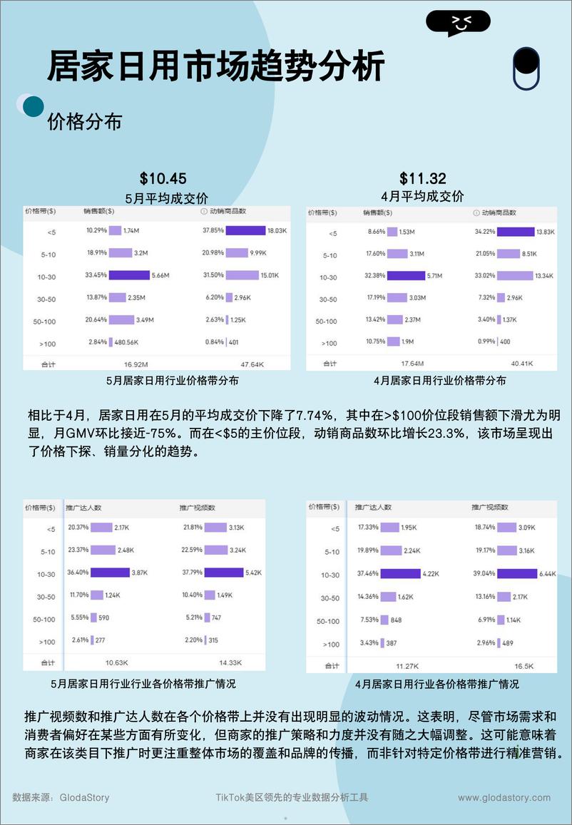 《2024TikTok 美区5月居家日用细分市场研究》 - 第5页预览图