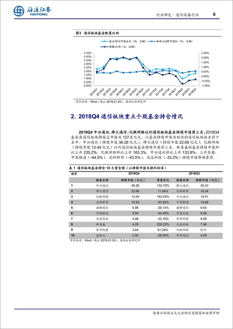 《通信设备行业：2018Q4通信板块基金持仓小幅回升，建议重点关注5G-20190129-海通证券-12页》 - 第7页预览图