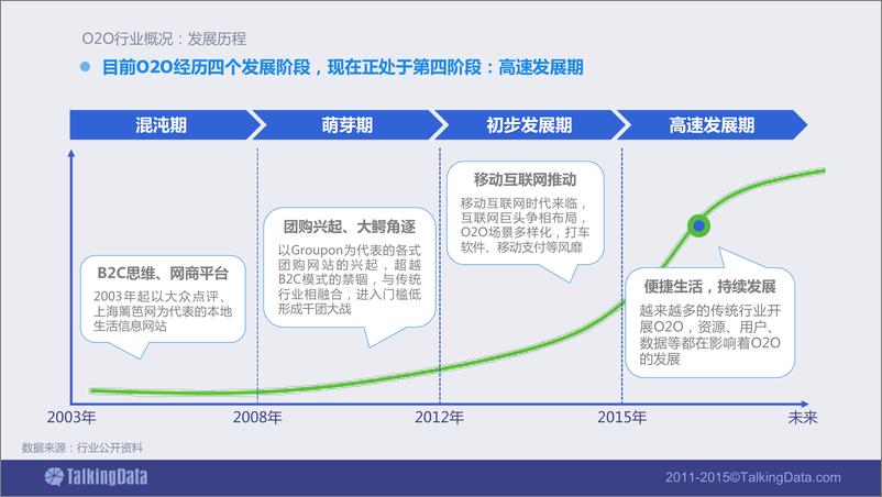 《TalkingData-2015年O2O移动应用行业白皮书》 - 第4页预览图