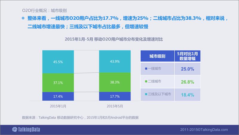 《TalkingData-2015年O2O移动应用行业白皮书》 - 第7页预览图