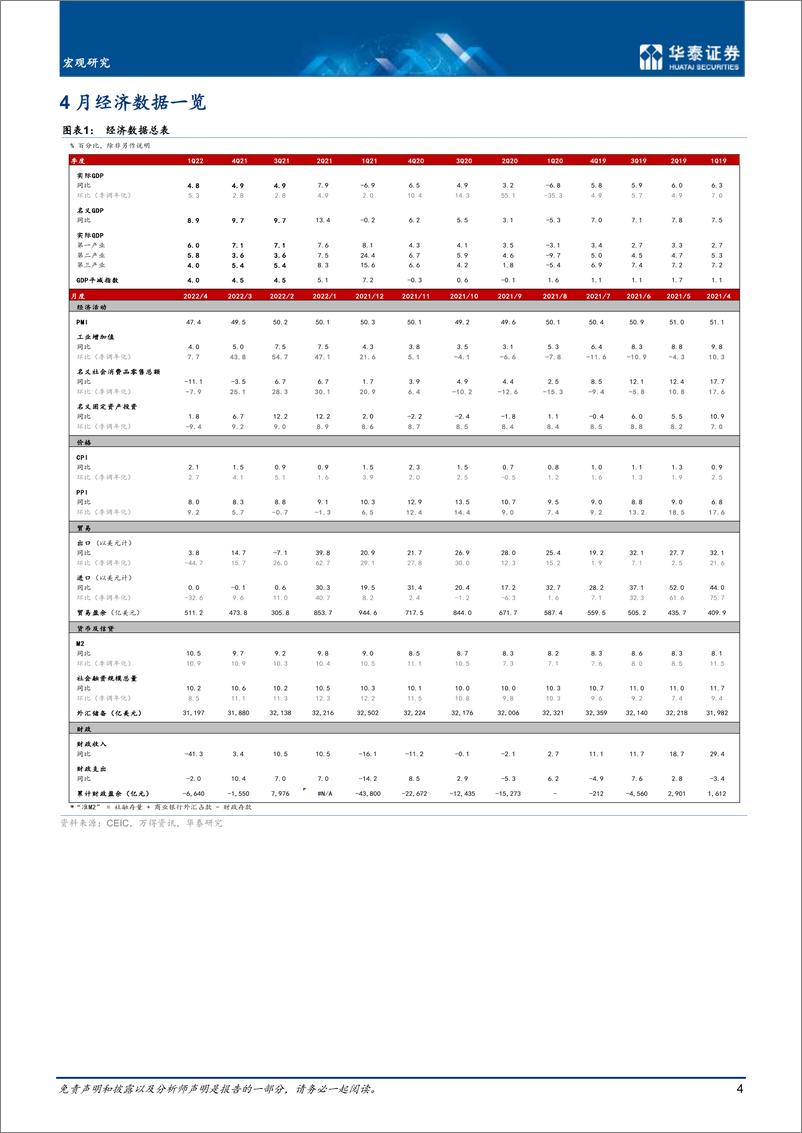 《宏观数据综述月报： 上海疫情趋缓，稳增长政策频出托经济-20220531-华泰证券-17页》 - 第5页预览图