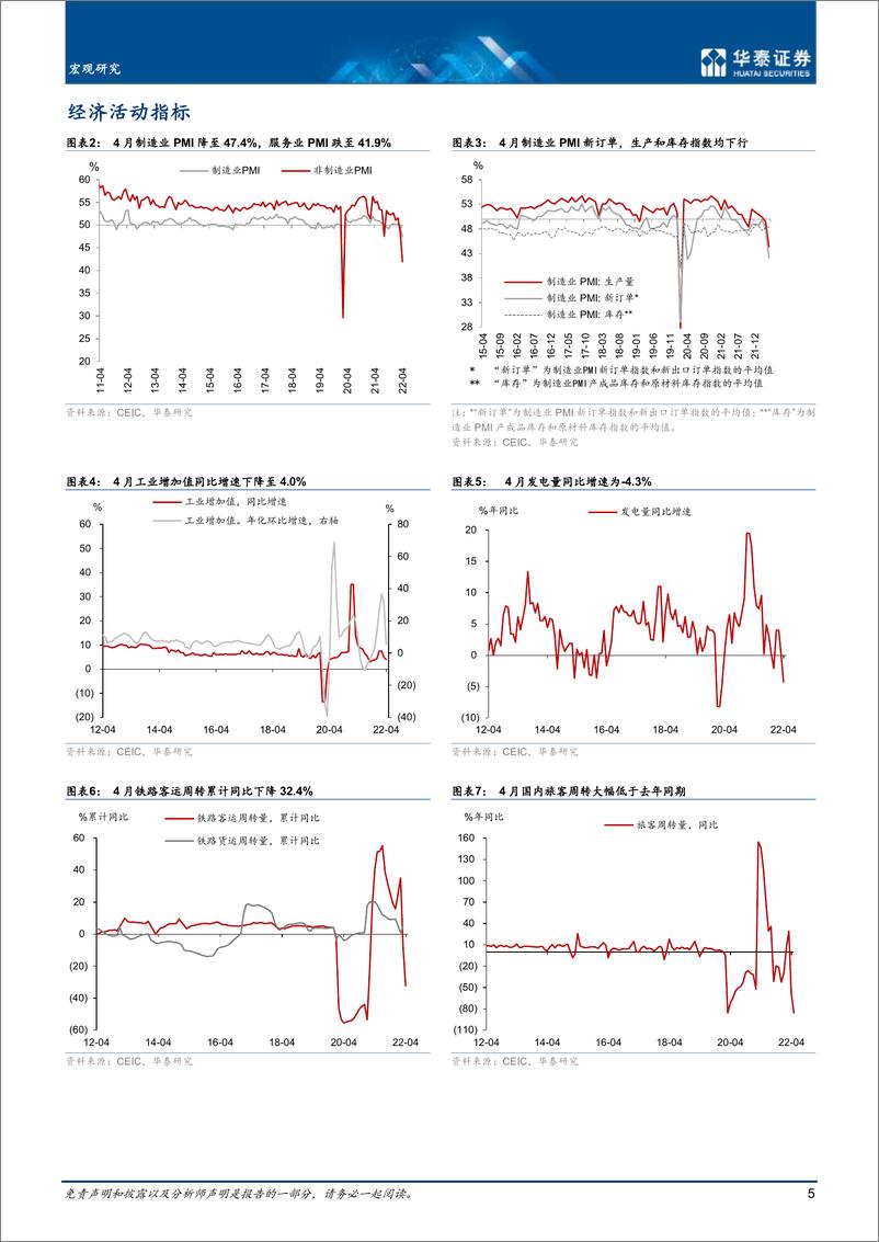 《宏观数据综述月报： 上海疫情趋缓，稳增长政策频出托经济-20220531-华泰证券-17页》 - 第6页预览图