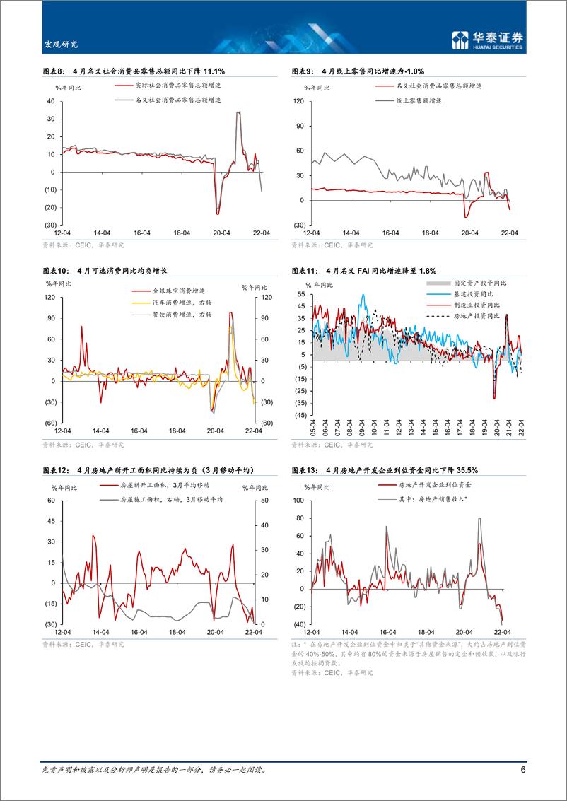 《宏观数据综述月报： 上海疫情趋缓，稳增长政策频出托经济-20220531-华泰证券-17页》 - 第7页预览图