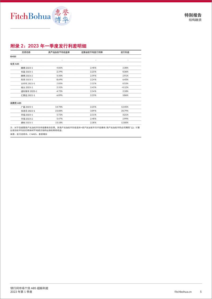 《惠誉博华银行间市场个贷ABS超额利差报告2023Q1-8页》 - 第6页预览图