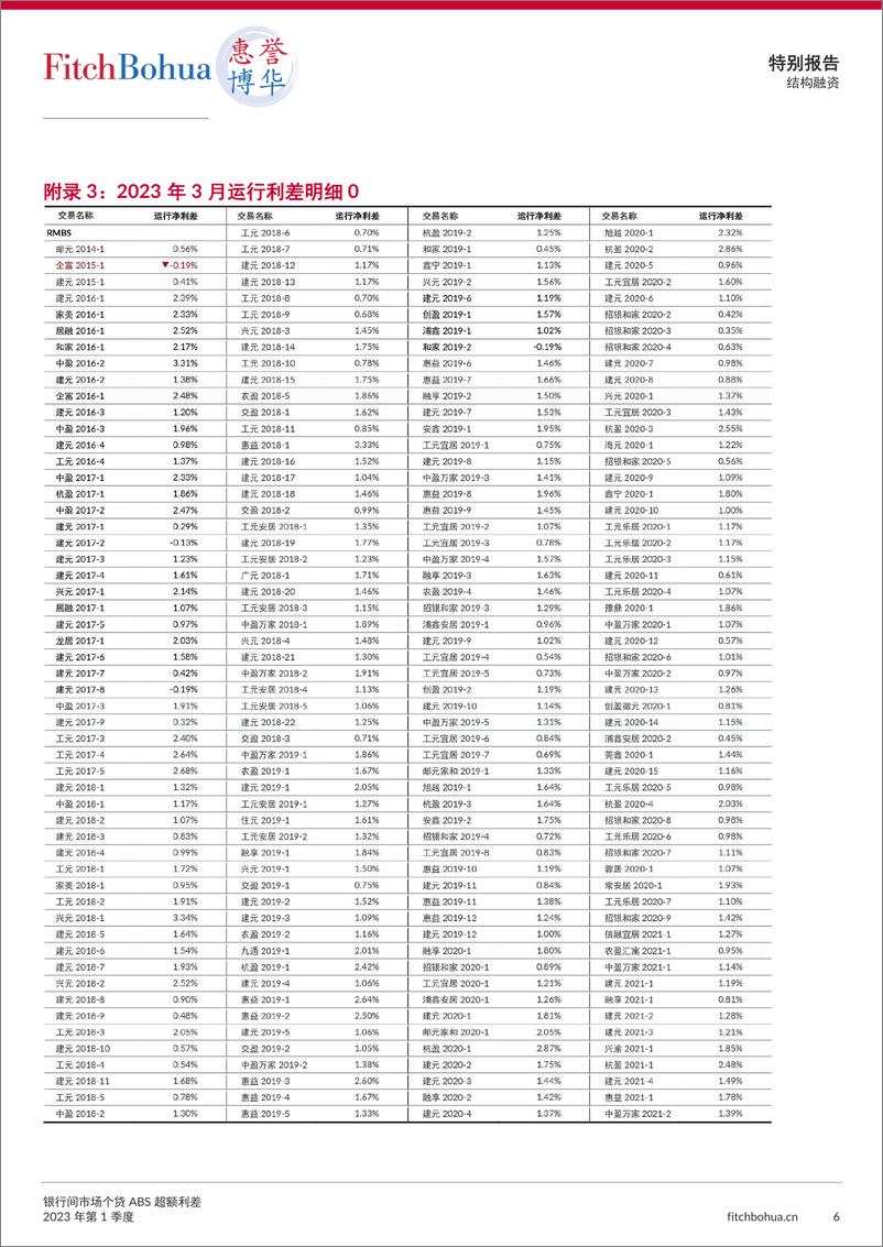 《惠誉博华银行间市场个贷ABS超额利差报告2023Q1-8页》 - 第7页预览图