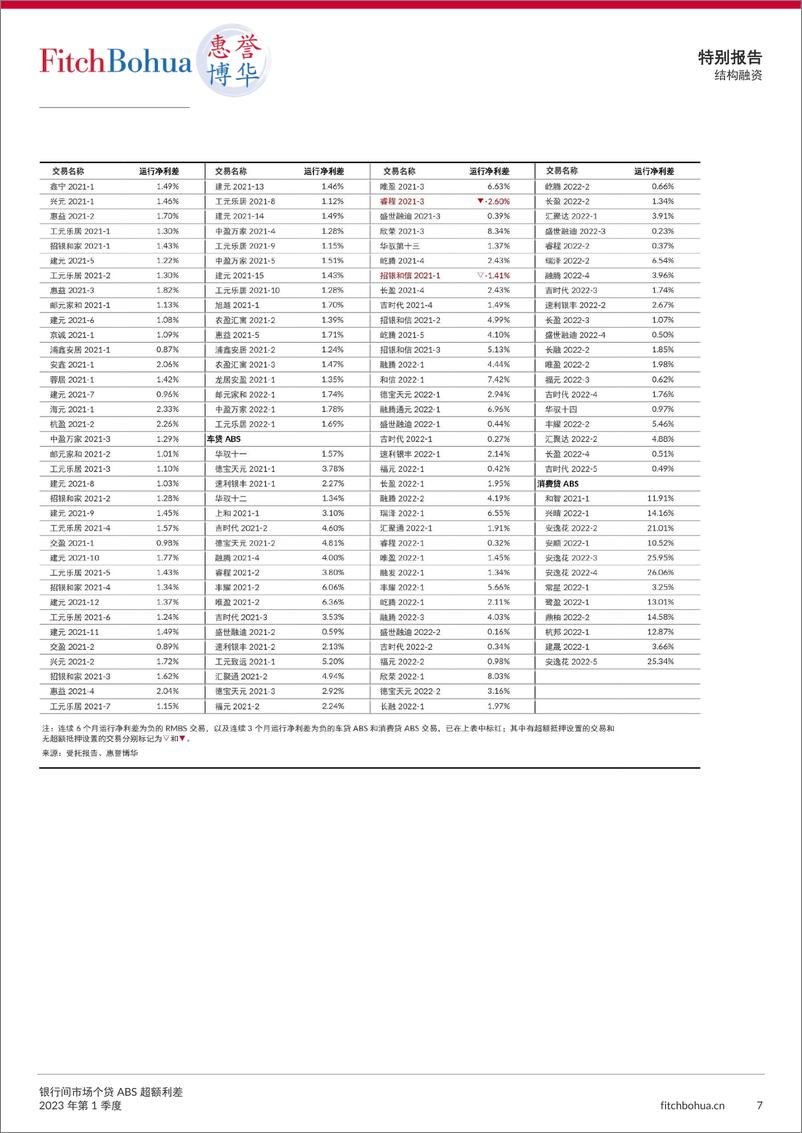 《惠誉博华银行间市场个贷ABS超额利差报告2023Q1-8页》 - 第8页预览图