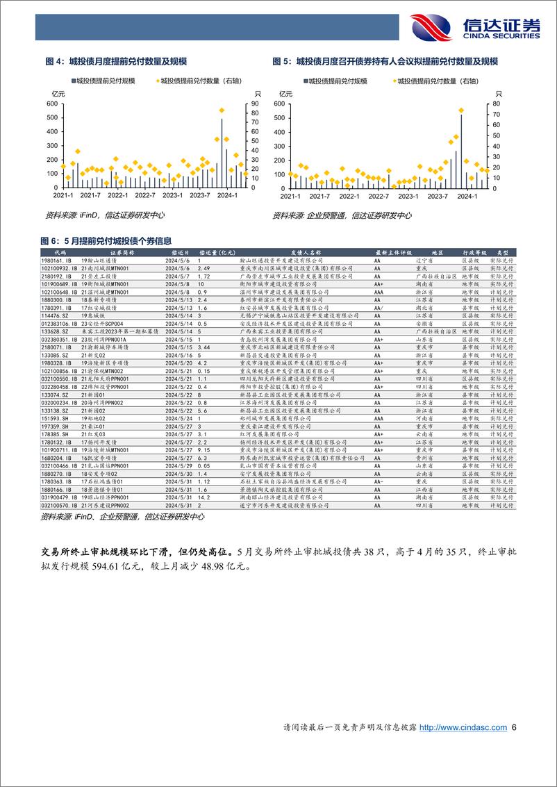 《城投债发行审批月度跟踪：5月城投融资出现净偿还，退平台名单尚在路上-240606-信达证券-16页》 - 第6页预览图