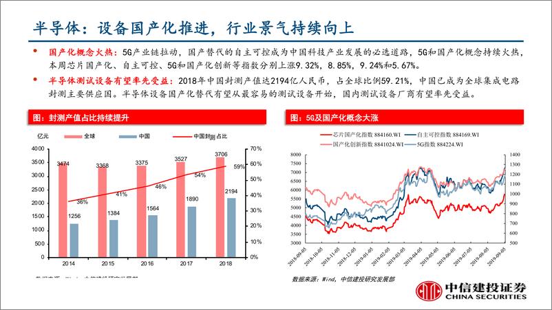 《行业景气度观察：加大逆周期调节力度，半导体景气向上-20190906-中信建投-36页》 - 第6页预览图