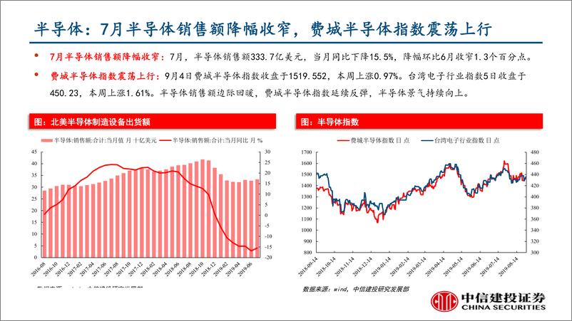 《行业景气度观察：加大逆周期调节力度，半导体景气向上-20190906-中信建投-36页》 - 第7页预览图