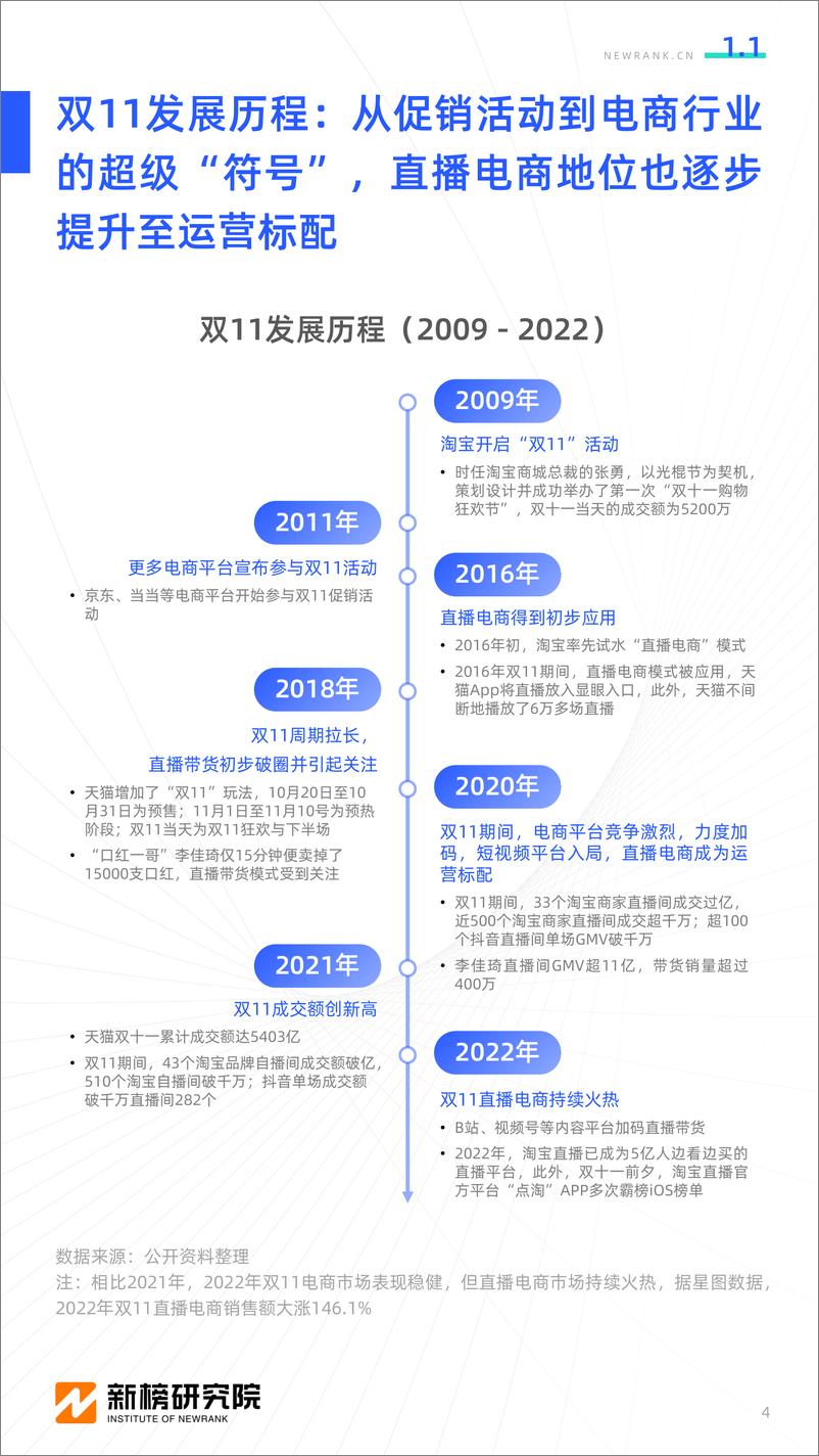 《24.2022双十一直播电商行业观察-新榜研究院-202211》 - 第5页预览图