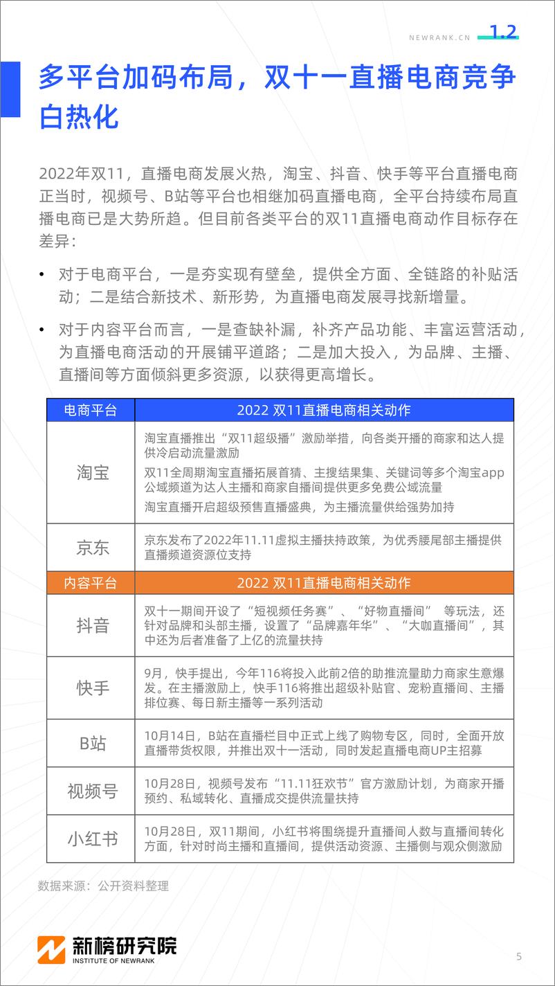 《24.2022双十一直播电商行业观察-新榜研究院-202211》 - 第6页预览图