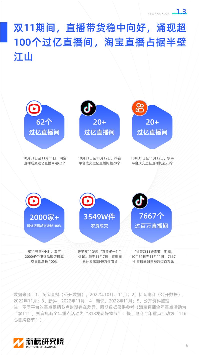 《24.2022双十一直播电商行业观察-新榜研究院-202211》 - 第7页预览图